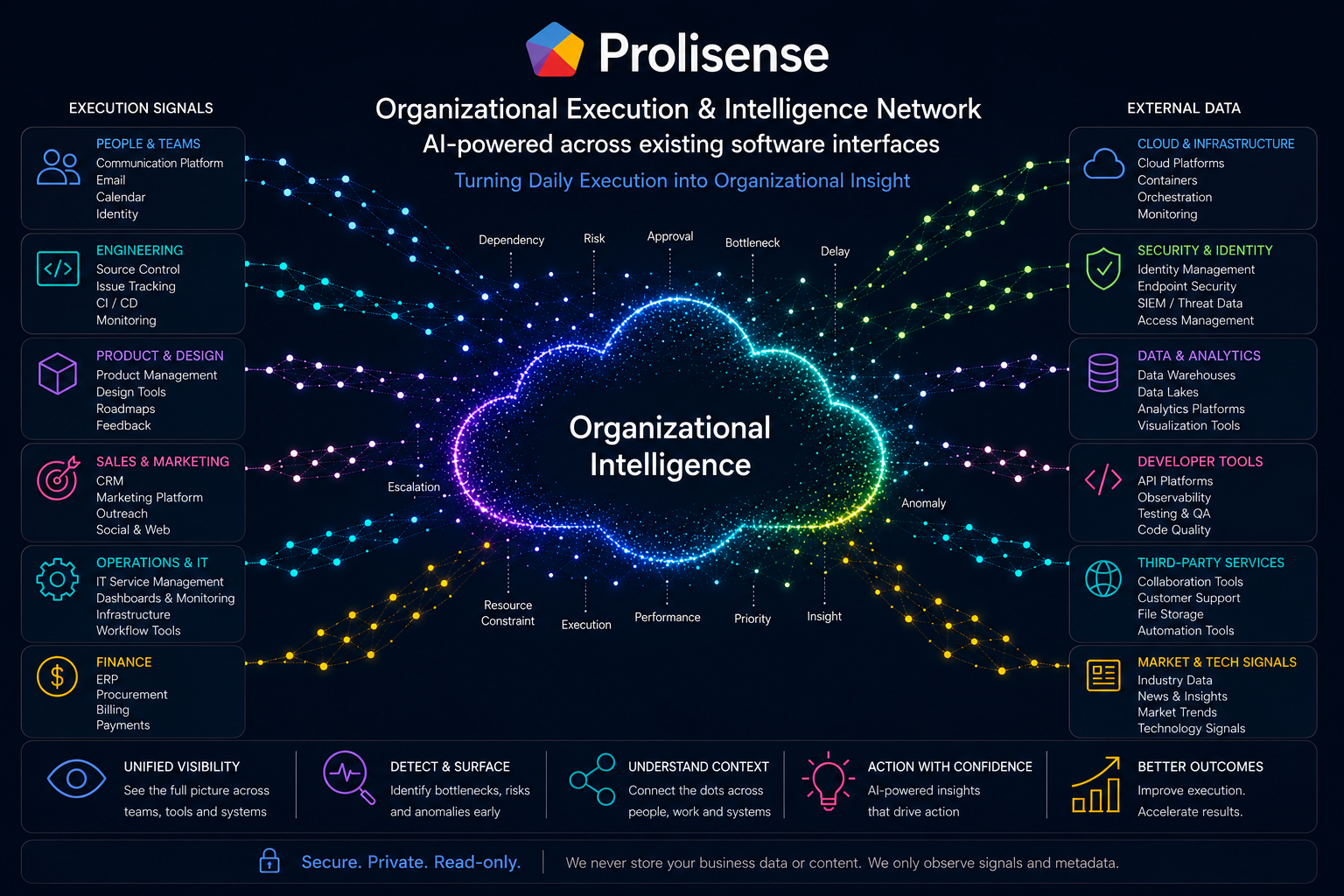 Prolisense Nodes transforming daily execution across multiple employees into shared organizational intelligence